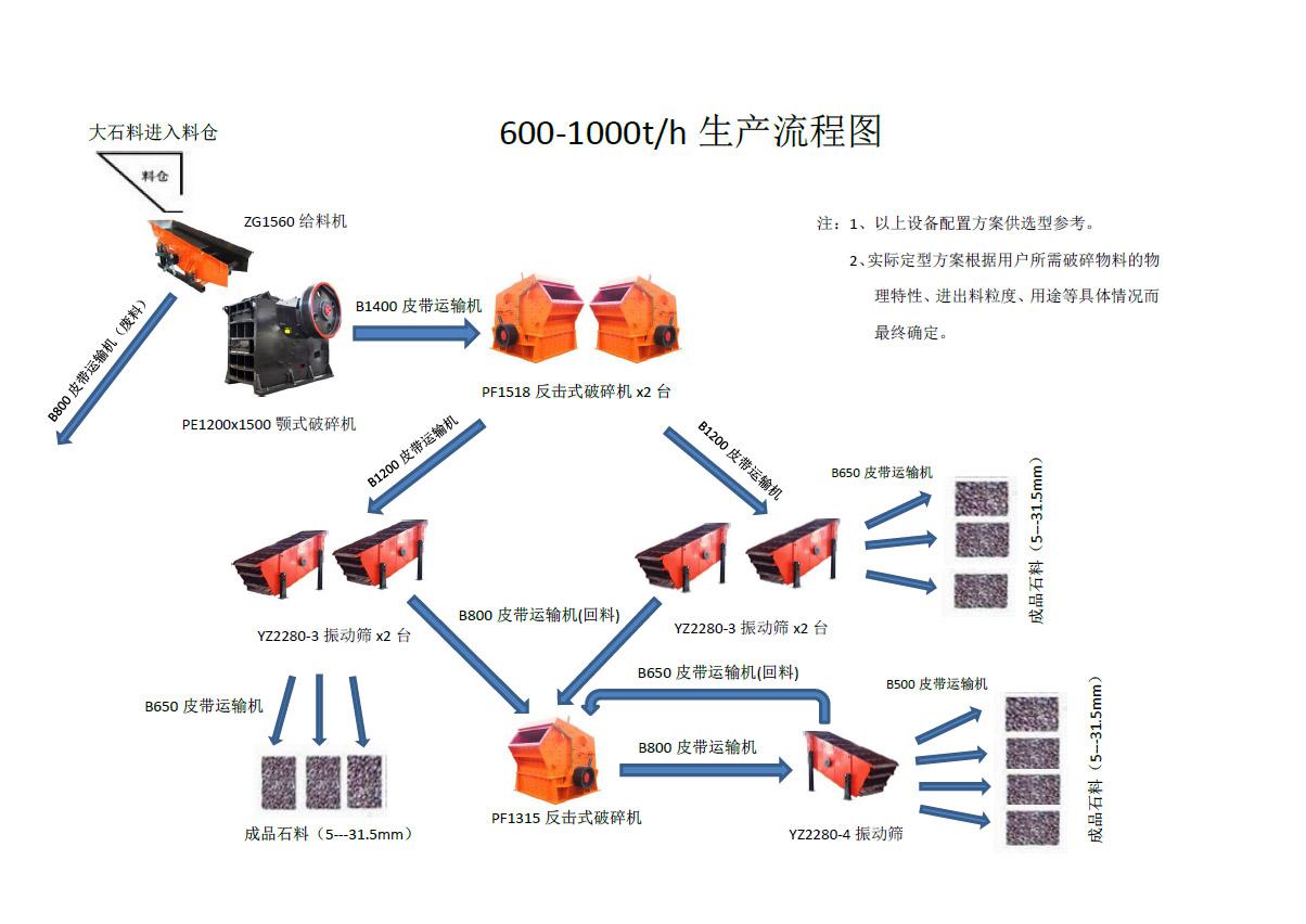 时产600-1000吨破碎方案