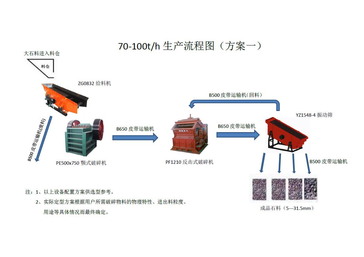 时产70-100吨破碎方案