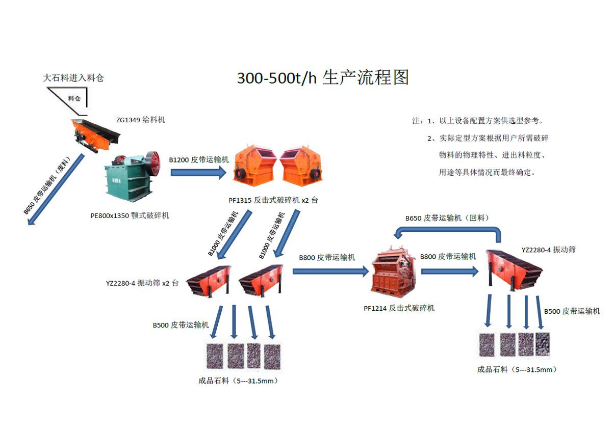 时产300-500吨破碎方案