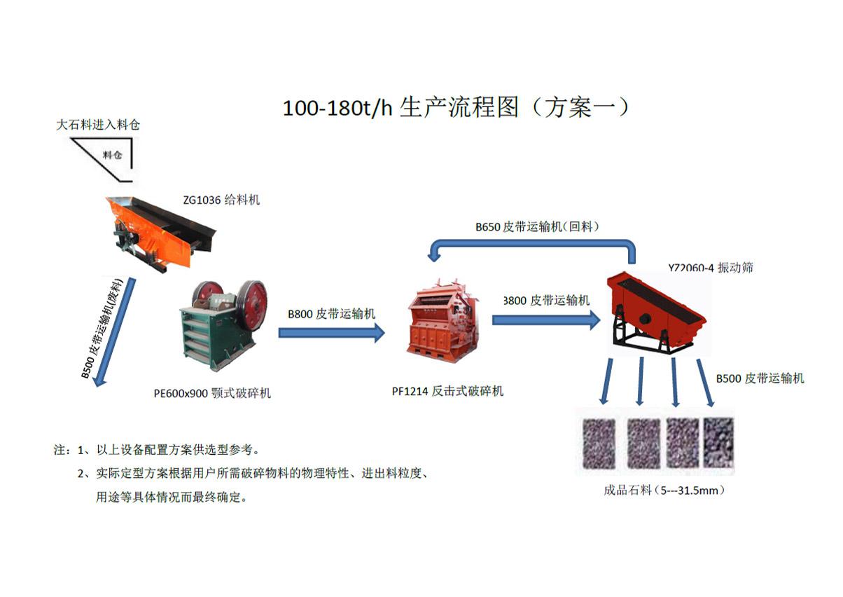 时产100-180吨破碎方案