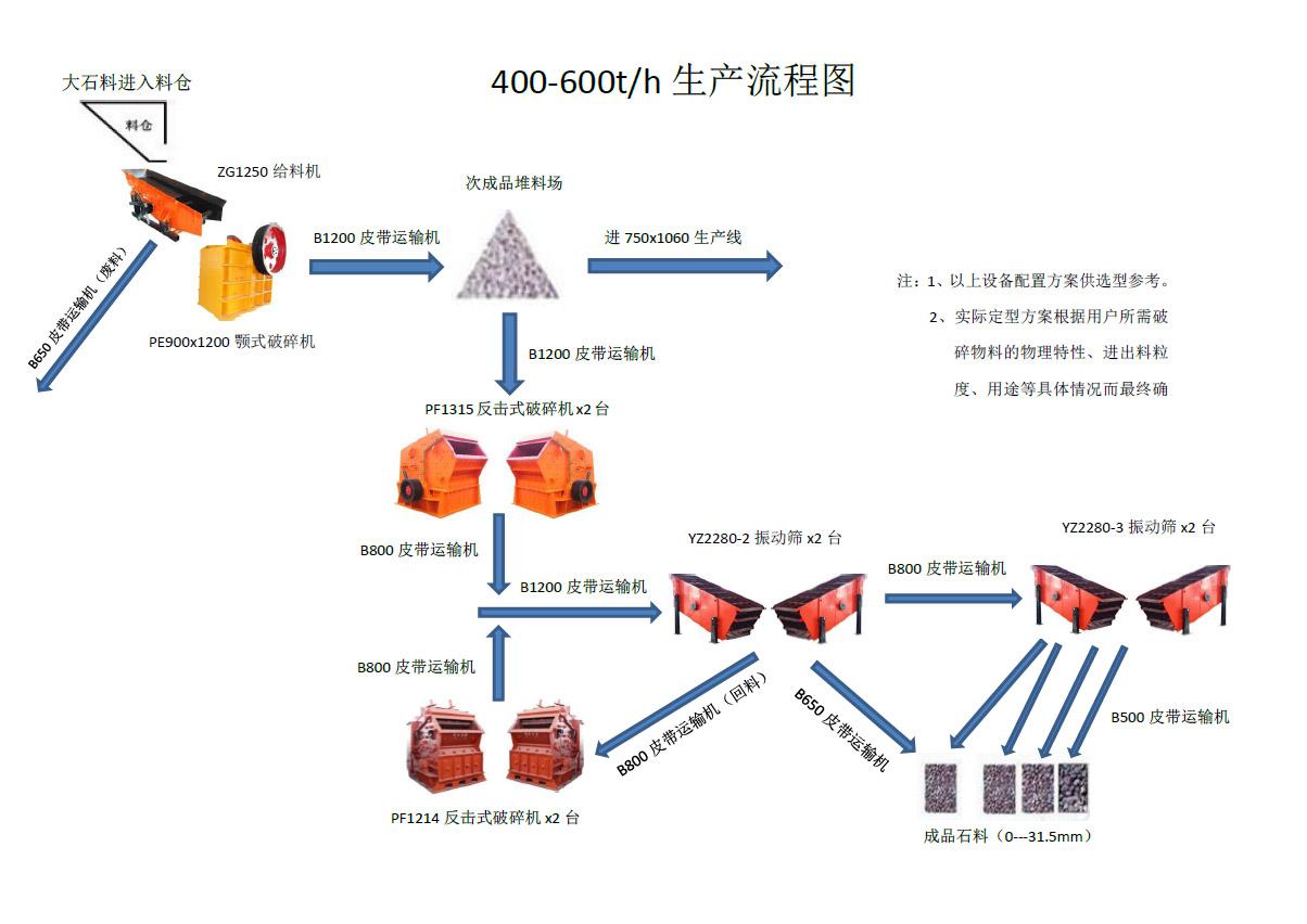 时产400-600吨破碎方案