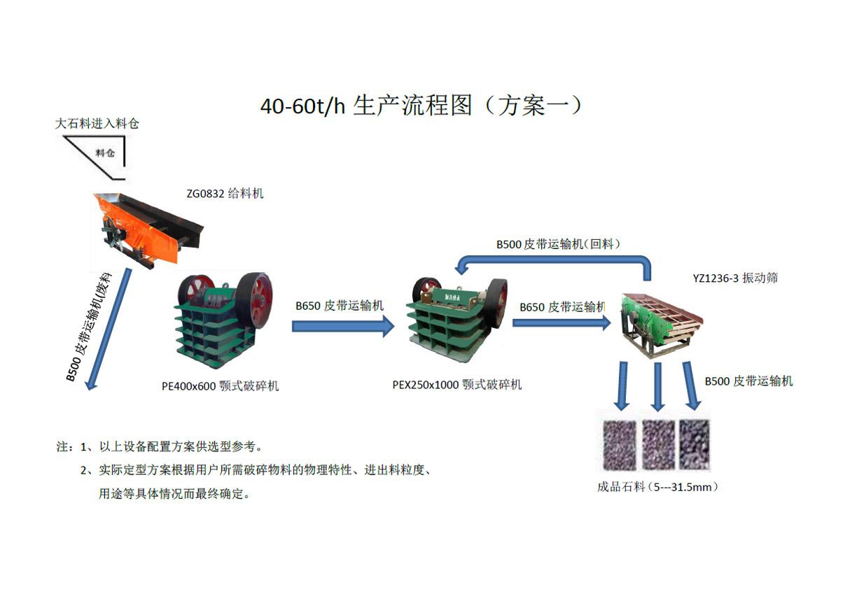 时产40-60吨破碎方案