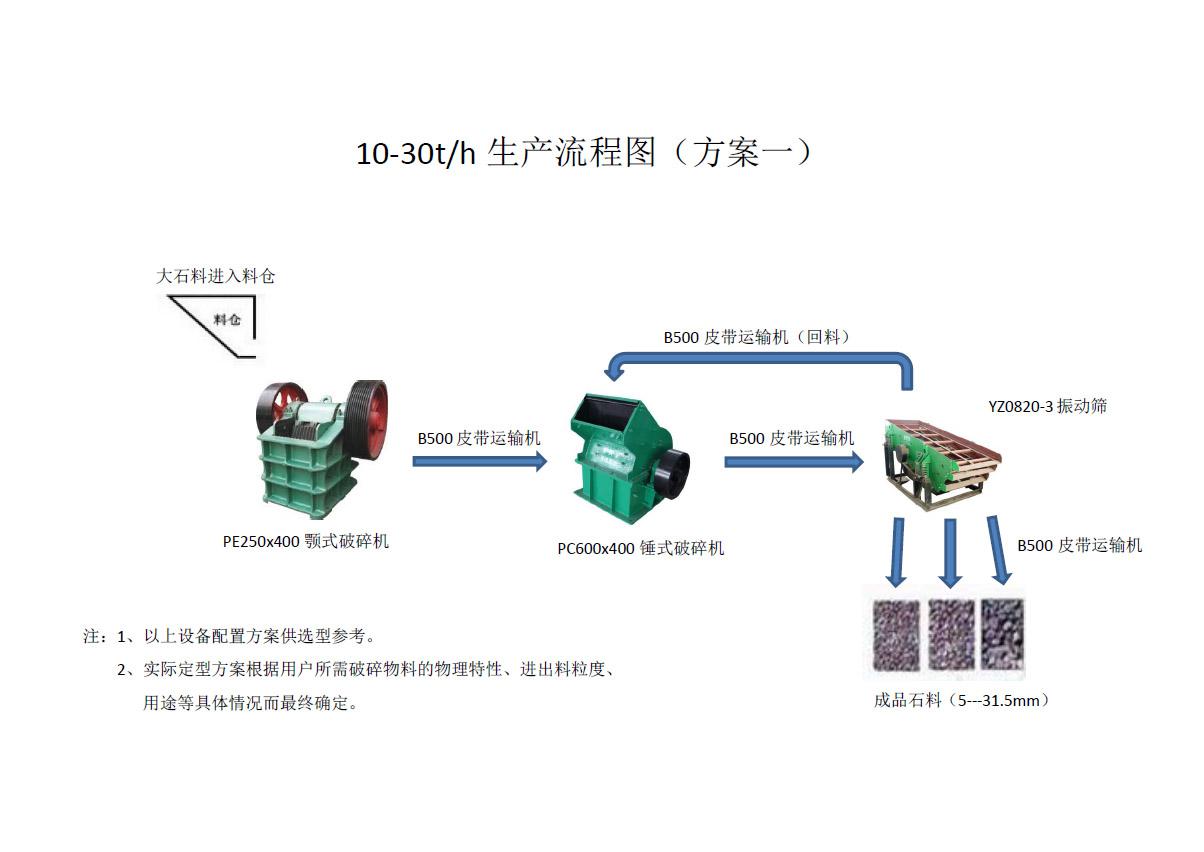 时产10-30吨破碎方案